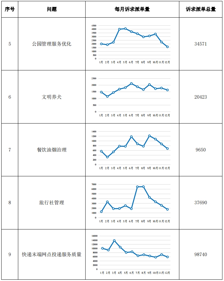 “每月一題”相關訴求情況 “每月一題”相關訴求情況