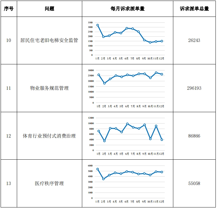 “每月一題”相關訴求情況 “每月一題”相關訴求情況