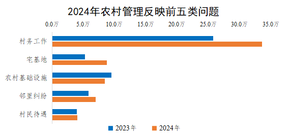 2024年農村管理反映前五類問題 2024年農村管理反映前五類問題