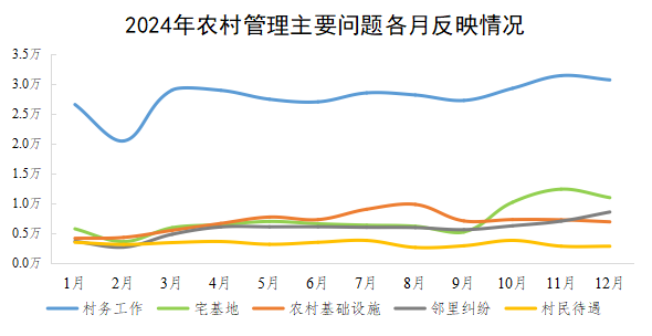 2024年農村管理主要問題各月反映情況 2024年農村管理主要問題各月反映情況
