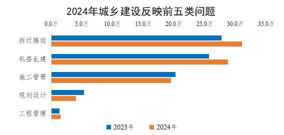 2024年城鄉建設反映前五類問題 2024年城鄉建設反映前五類問題