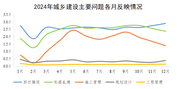 2024年城鄉建設主要問題各月反映情況 2024年城鄉建設主要問題各月反映情況