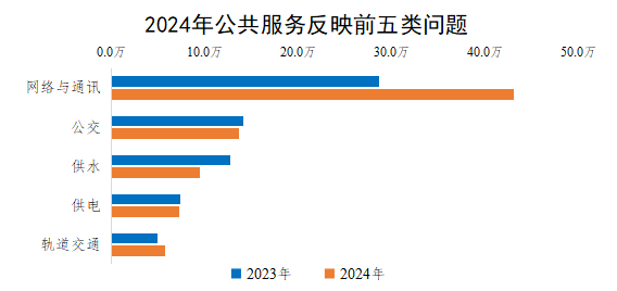 2024年公共服務反映前五類問題 2024年公共服務反映前五類問題