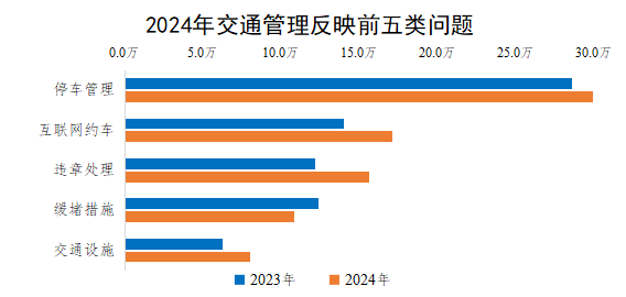 2024年交通管理反映前五類問題 2024年交通管理反映前五類問題