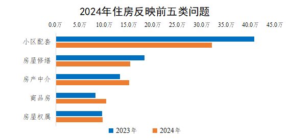 2024年住房反映前五類問題 2024年住房反映前五類問題