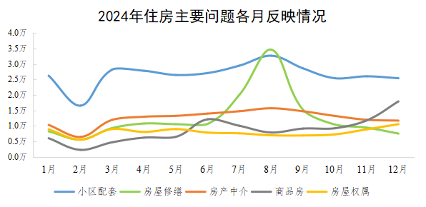 2024年住房主要問題各月反映情況 2024年住房主要問題各月反映情況
