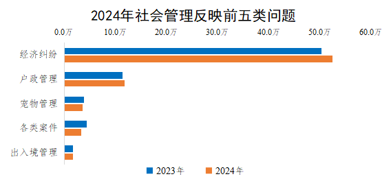 2024年社會管理反映前五類問題 2024年社會管理反映前五類問題