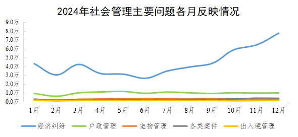 2024年社會管理主要問題各月反映情況 2024年社會管理主要問題各月反映情況