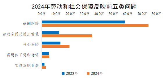 2024年勞動和社會保障反映前五類問題 2024年勞動和社會保障反映前五類問題