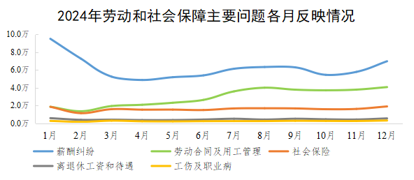 2024年勞動和社會保障主要問題各月反映情況 2024年勞動和社會保障主要問題各月反映情況