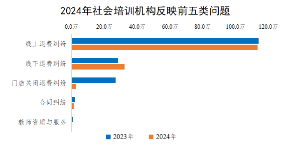 2024年社會培訓機構反映前五類問題 2024年社會培訓機構反映前五類問題