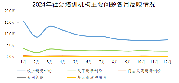2024年社會培訓機構主要問題各月反映情況 2024年社會培訓機構主要問題各月反映情況