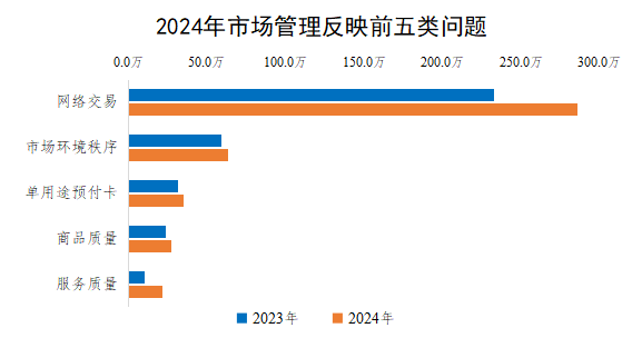 2024年市場管理反映前五類問題 2024年市場管理反映前五類問題