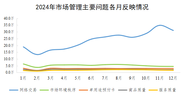 2024年市場管理主要問題各月反映情況 2024年市場管理主要問題各月反映情況