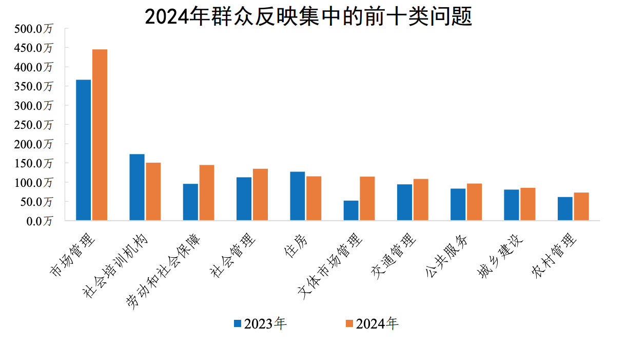 2024年群眾反映集中的前十類問題 2024年群眾反映集中的前十類問題