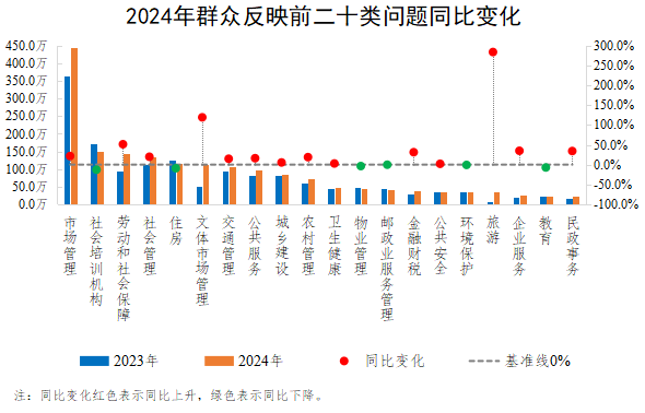 2024年群眾反映前二十類問題同比變化 2024年群眾反映前二十類問題同比變化