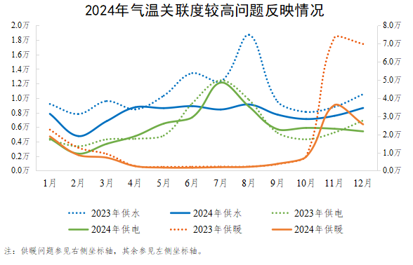 2024年氣溫關聯度較高問題反映情況 2024年氣溫關聯度較高問題反映情況