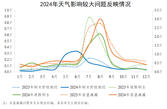 2024年天氣影響較大問題反映情況 2024年天氣影響較大問題反映情況