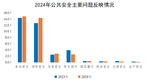 2024年公共安全主要問題反映情況 2024年公共安全主要問題反映情況