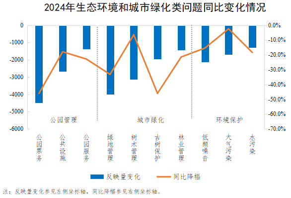 2024年生態環境和城市綠化類問題同比變化情況 2024年生態環境和城市綠化類問題同比變化情況