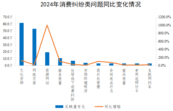 2024年消費糾紛類問題同比變化情況 2024年消費糾紛類問題同比變化情況