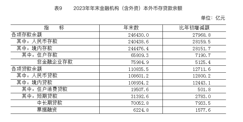 2023年年末金融機構（含外資）本外幣存貸款餘額