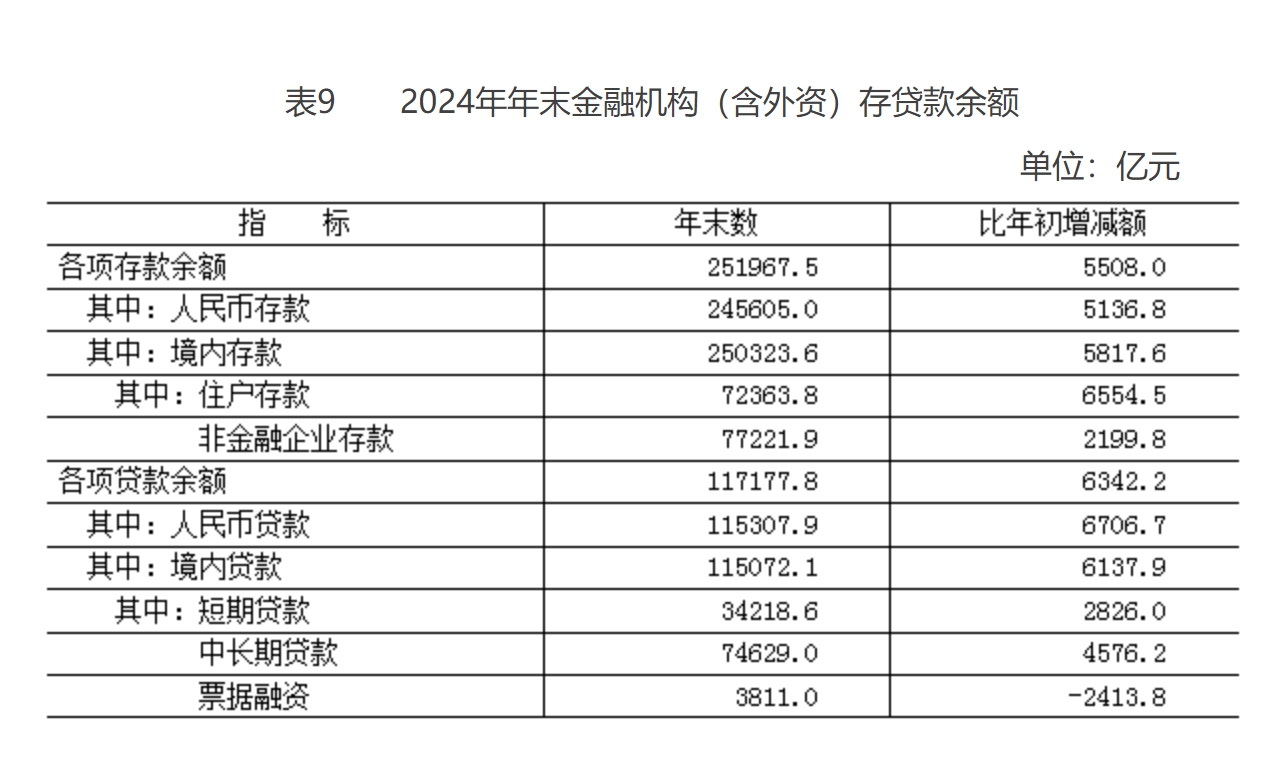 2024年年末金融機構(含外資)本外幣存貸款餘額 2024年年末金融機構(含外資)本外幣存貸款餘額