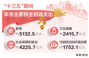 “十三五”期間本市主要民生財政支出 “十三五”期間本市主要民生財政支出