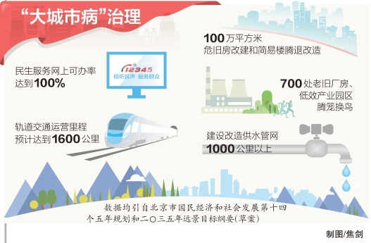 “大城市病”治理 “大城市病”治理