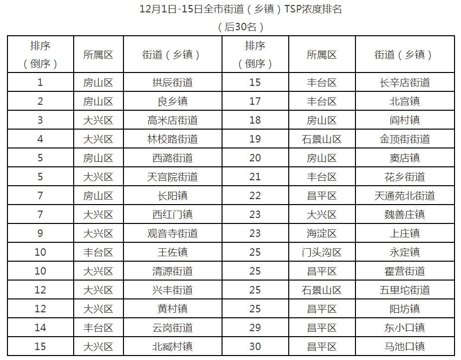 12月1日-15日全市街道（鄉鎮）TSP濃度排名（後30名）