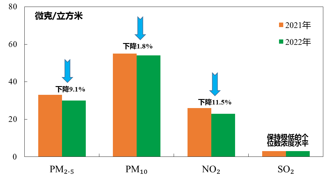 圖2 2021-2022年四項主要汙染物年均濃度變化 圖2 2021-2022年四項主要汙染物年均濃度變化