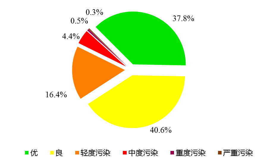 圖3 2022年空氣質量各級別分布情況 圖3 2022年空氣質量各級別分布情況