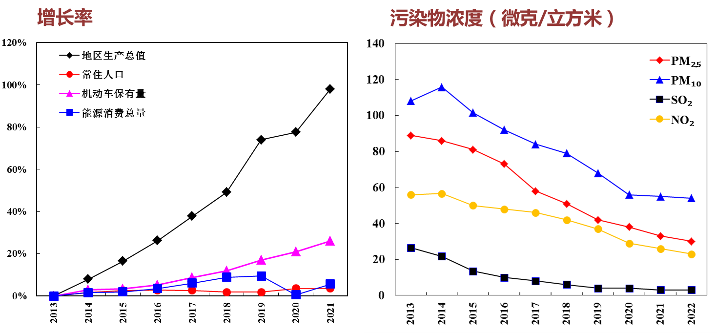 圖5 2013年以來北京市地區生產總值、常住人口、能源消耗總量、機動車保有量增速與各項汙染物濃度變化趨勢 圖5 2013年以來北京市地區生產總值、常住人口、能源消耗總量、機動車保有量增速與各項汙染物濃度變化趨勢