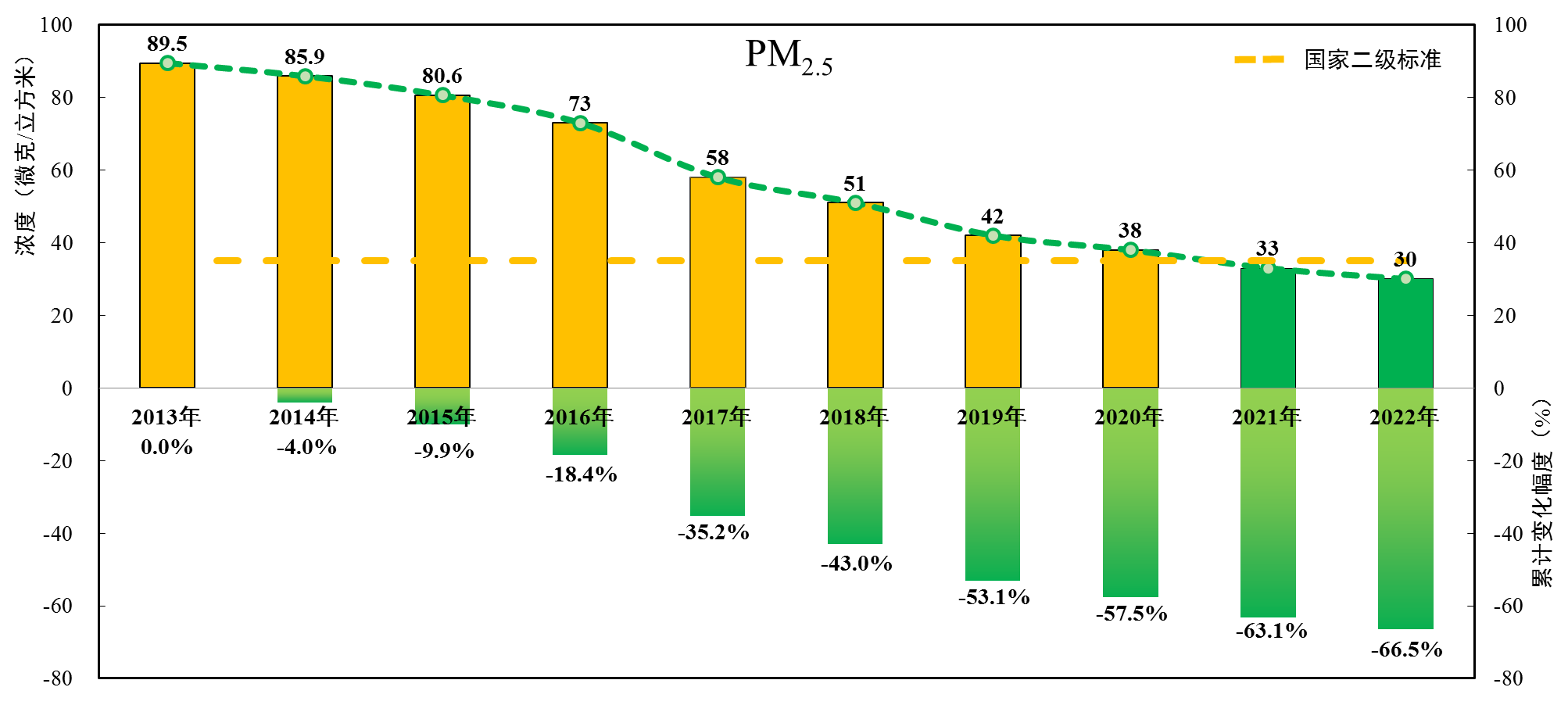 圖6 2013-2022年PM2.5年均濃度及累計變化情況 圖6 2013-2022年PM2.5年均濃度及累計變化情況