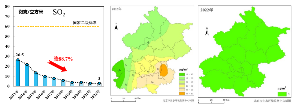 圖8 2013-2022年SO2年均濃度變化 圖8 2013-2022年SO2年均濃度變化