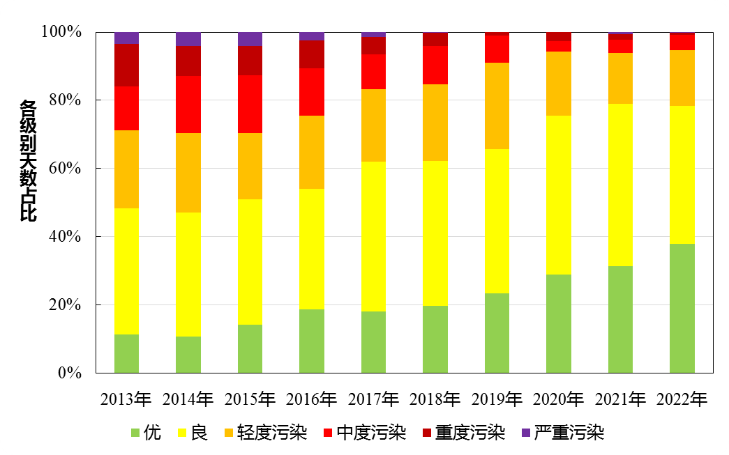 圖11 2013-2022年空氣質量各級別天數分布 圖11 2013-2022年空氣質量各級別天數分布