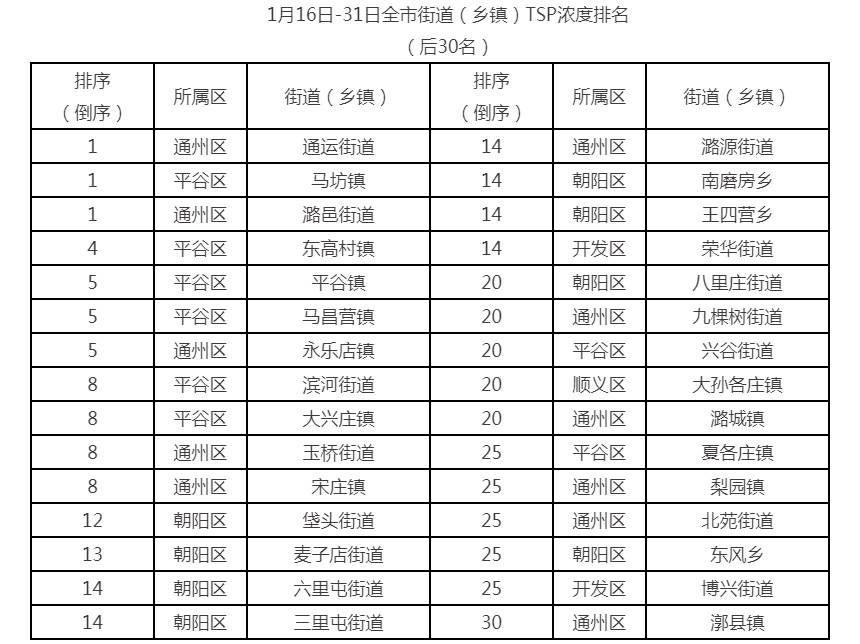 1月16日-31日全市街道(鄉鎮)TSP濃度排名 1月16日-31日全市街道(鄉鎮)TSP濃度排名
