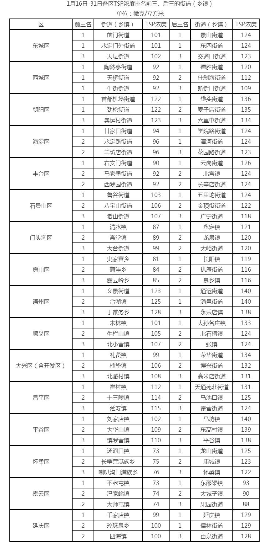 1月16日-31日各區TSP濃度排名前三、後三的街道(鄉鎮) 1月16日-31日各區TSP濃度排名前三、後三的街道(鄉鎮)