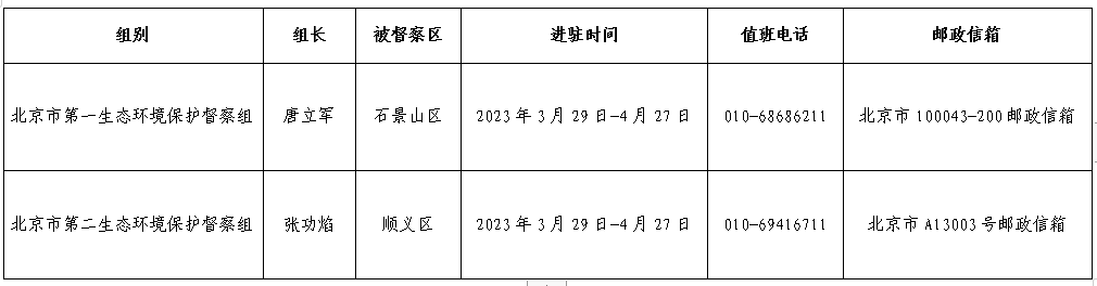 第二輪第五批北京市生態環境保護督察進駐一覽表