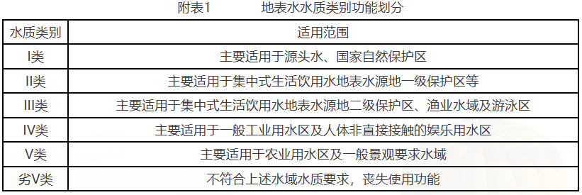 附表1  地表水水質類別功能劃分