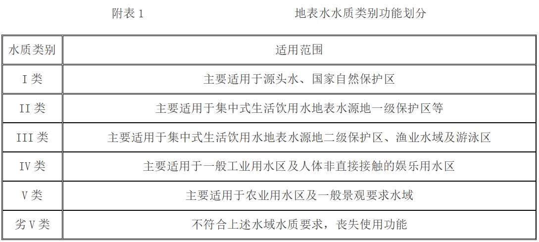 附表1 地表水水質類別功能劃分