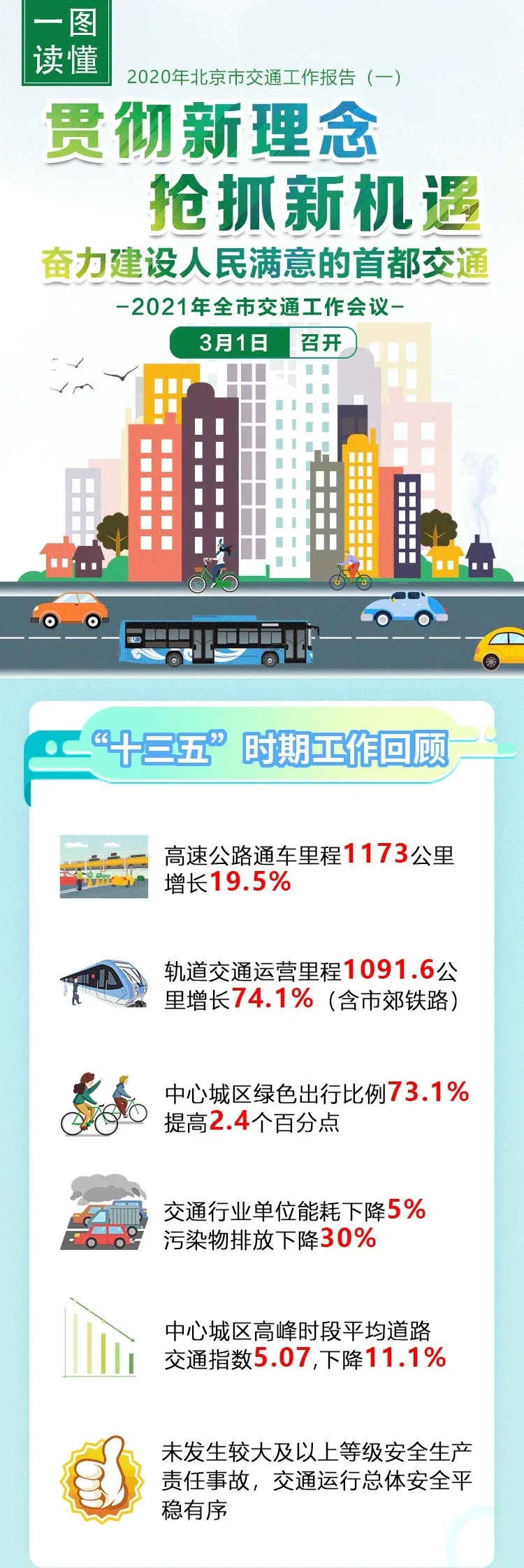 一圖讀懂:2021年北京市交通工作報告(一) 一圖讀懂:2021年北京市交通工作報告(一)