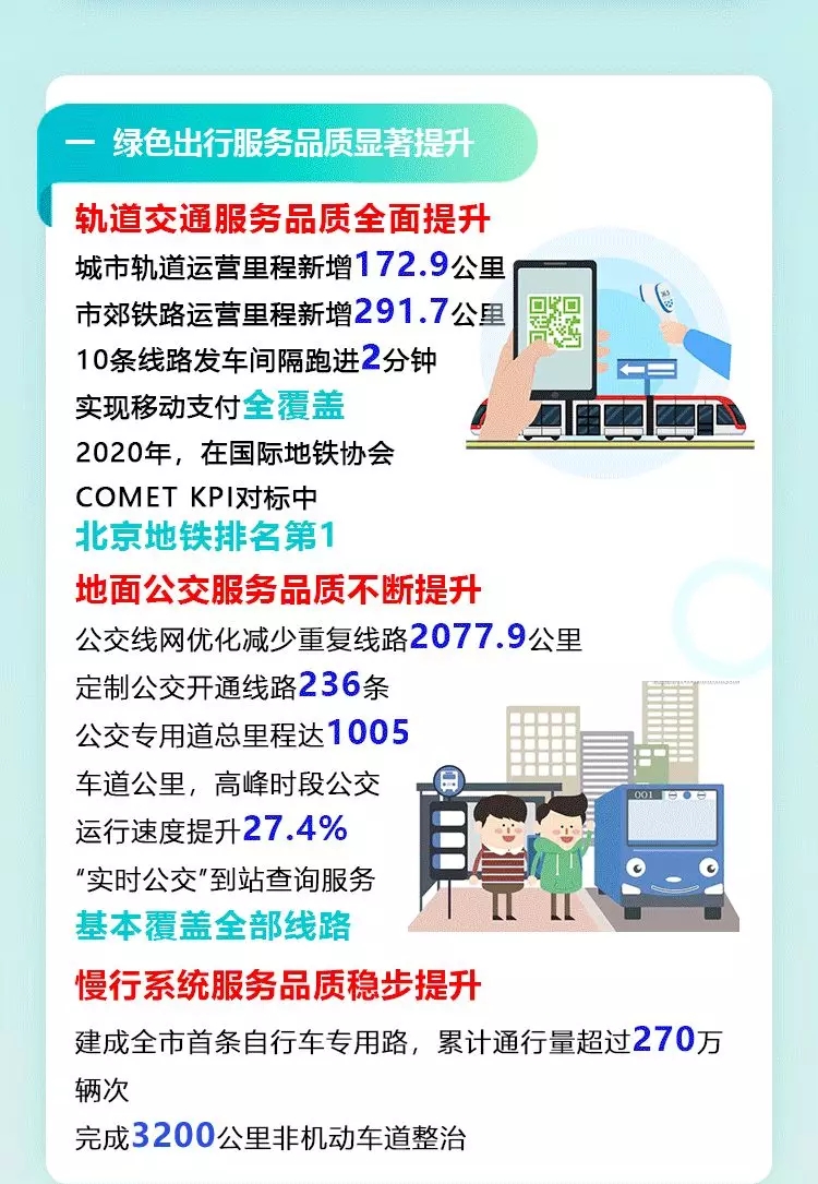 一圖讀懂:2021年北京市交通工作報告(一) 一圖讀懂:2021年北京市交通工作報告(一)