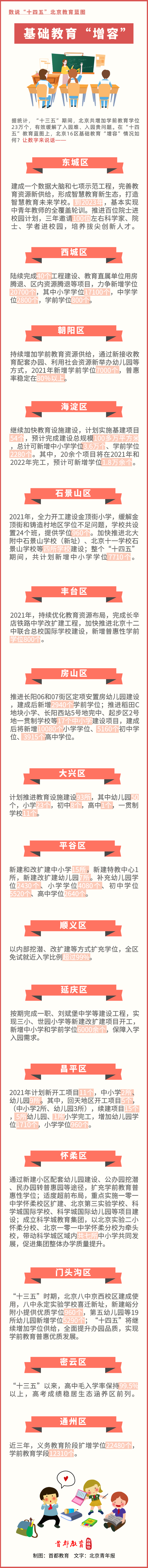 一圖說全：“十四五”北京16區基礎教育學位“增容”情況