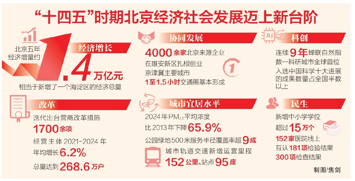 奮鬥華章 實幹寫就——“十四五”以來首都高質量發展綜述 奮鬥華章 實幹寫就——“十四五”以來首都高質量發展綜述
