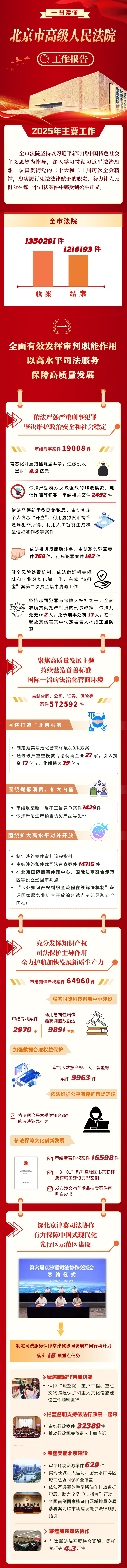 一圖讀懂北京市高級人民法院2025年工作報告
