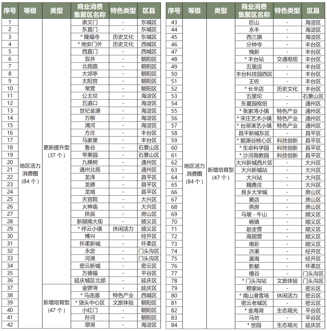 地區活力消費圈名錄 地區活力消費圈名錄