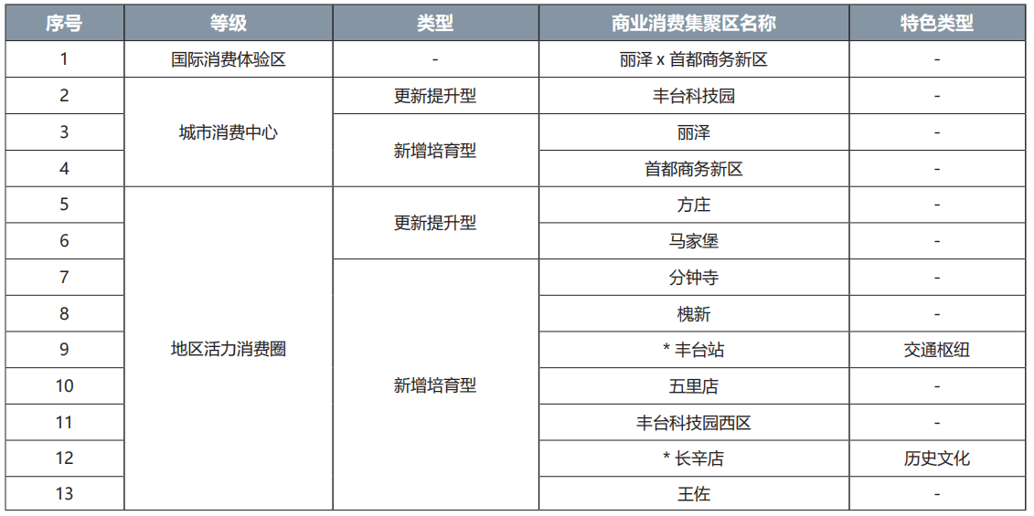 豐台區商業消費集聚區名錄 豐台區商業消費集聚區名錄
