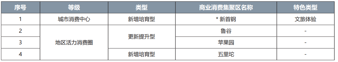 石景山區商業消費集聚區名錄 石景山區商業消費集聚區名錄