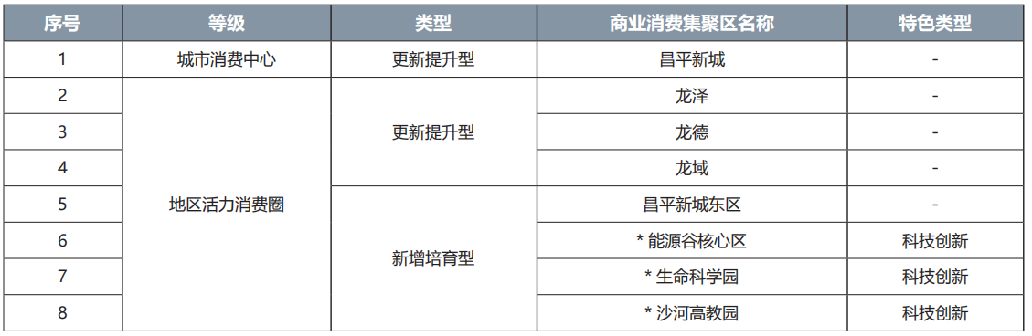 昌平區商業消費集聚區名錄
